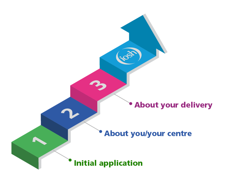 Diagram showing three steps