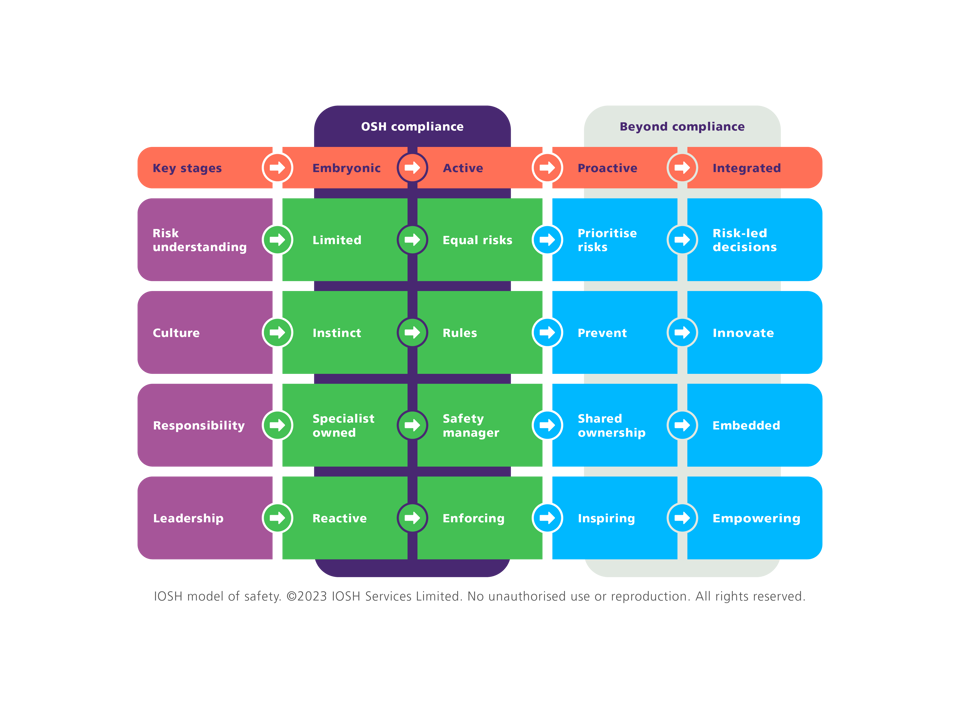 The IOSH model of safety