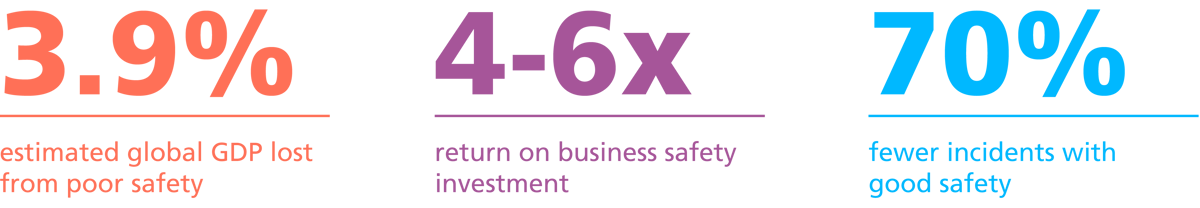 3.9% of global GDP is estimated to be lost due to poor safety; every £1 invested in business safety can deliver a return of 4.6 times the investment; organisations with good safety practices experience 70% fewer incidents.
